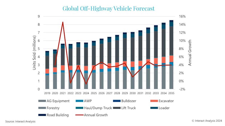 Positive Outlook for Global Off-Highway Market