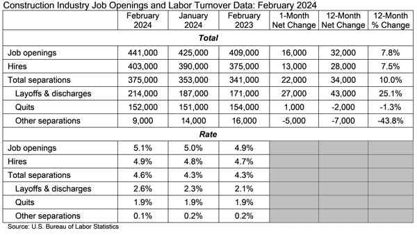 Construction Industry Adds 16,000 Jobs in February