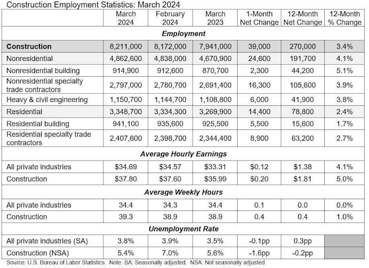 Report: Nonresidential Construction Jobs Surge by 24,600 in March