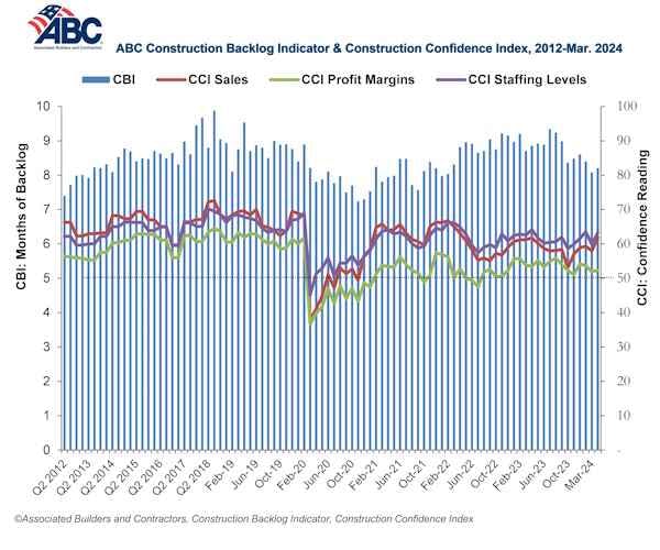 Construction Backlog Indicator Sees March Rebound, Contractor Confidence Rises