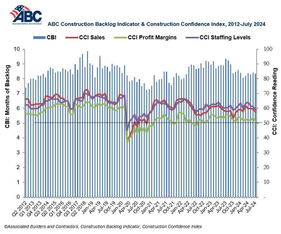 Contractor Confidence Declines in July; Construction Backlog Steady