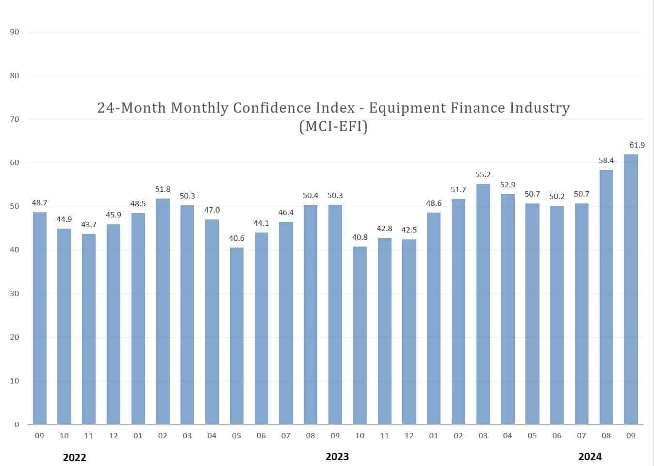 Equipment Finance Industry Confidence Rises in September