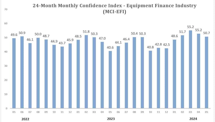 Equipment Leasing & Finance Foundation’s May Confidence Index Drops Again in May