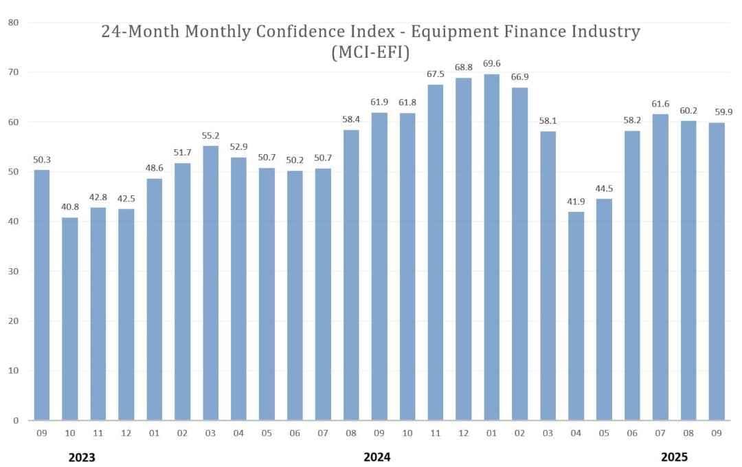 Equipment Finance Confidence Remains Strong in September