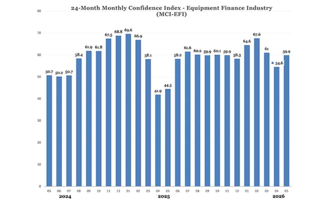 ELFA Reports Improved Equipment Finance Outlook for 2026